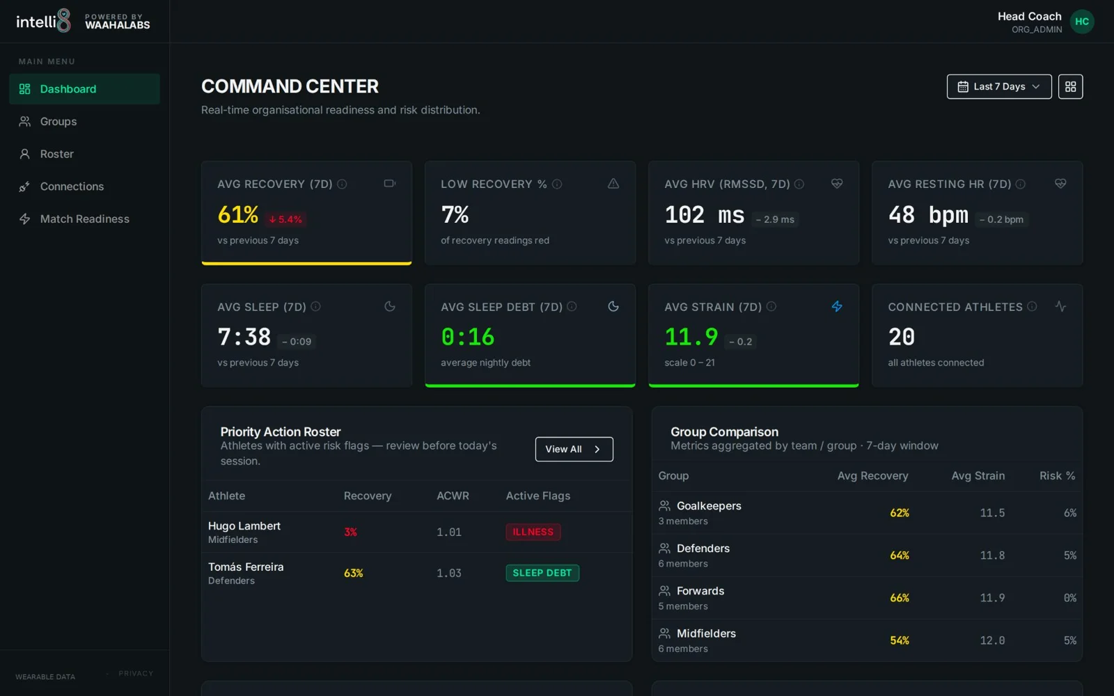 IAM dashboard showing group readiness (illustrative sports-team demo data)
