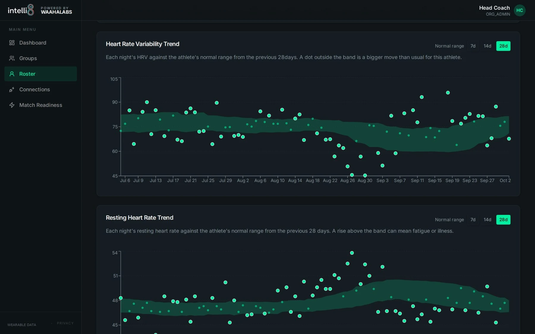 IAM personal HRV baseline and resting heart rate trends (illustrative sports-team demo data)
